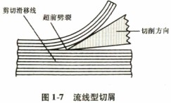 木材切片機(jī)之流線型切屑 木材切片機(jī)之流線型切屑