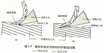 木材切片機(jī)順紋和逆紋切削時(shí)的折斷型切削 木材切片機(jī)順紋和逆紋切削時(shí)的折斷型切削